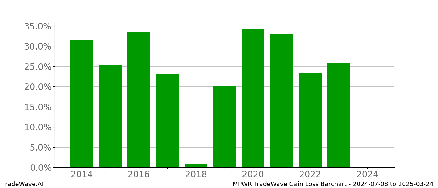 Gain/Loss barchart MPWR for date range: 2024-07-08 to 2025-03-24 - this chart shows the gain/loss of the TradeWave opportunity for MPWR buying on 2024-07-08 and selling it on 2025-03-24 - this barchart is showing 10 years of history