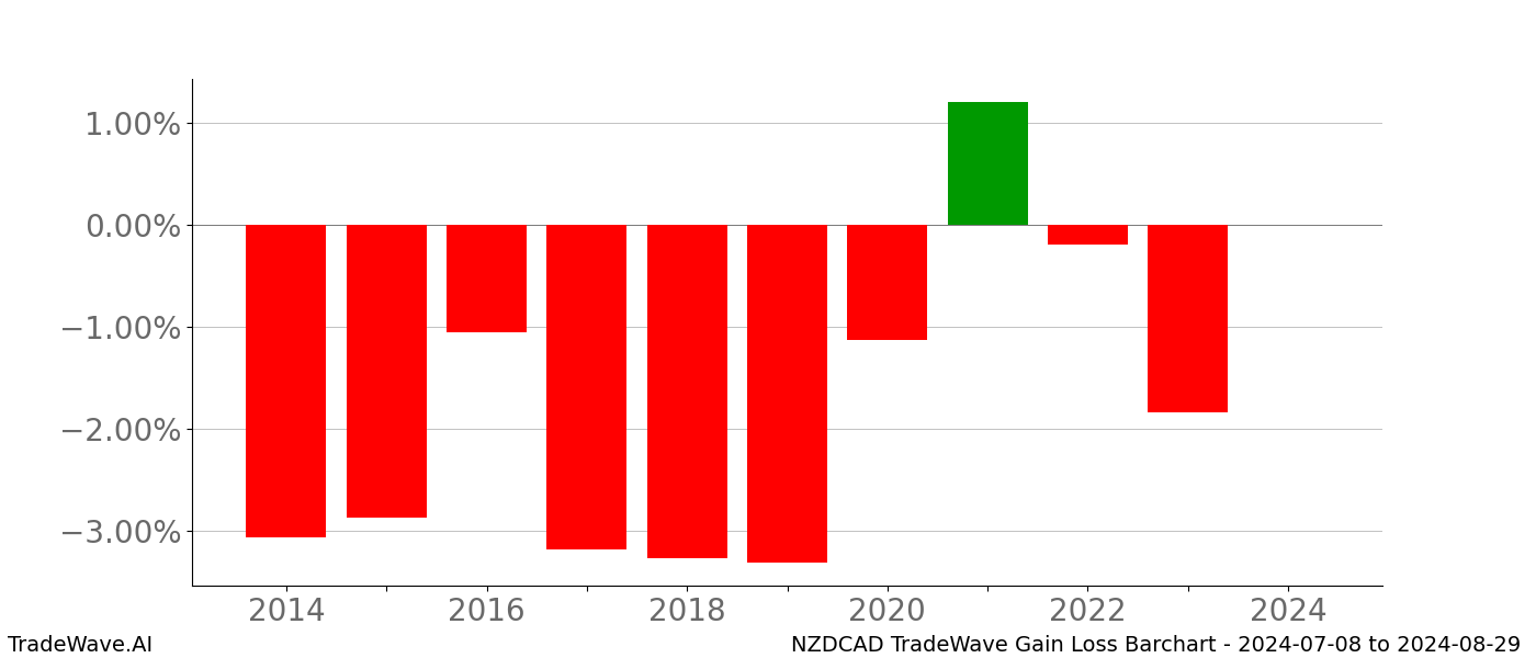 Gain/Loss barchart NZDCAD for date range: 2024-07-08 to 2024-08-29 - this chart shows the gain/loss of the TradeWave opportunity for NZDCAD buying on 2024-07-08 and selling it on 2024-08-29 - this barchart is showing 10 years of history