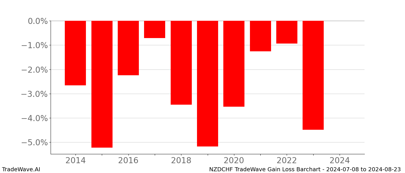 Gain/Loss barchart NZDCHF for date range: 2024-07-08 to 2024-08-23 - this chart shows the gain/loss of the TradeWave opportunity for NZDCHF buying on 2024-07-08 and selling it on 2024-08-23 - this barchart is showing 10 years of history