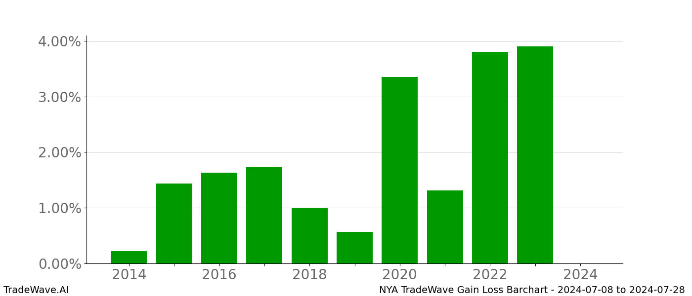 Gain/Loss barchart NYA for date range: 2024-07-08 to 2024-07-28 - this chart shows the gain/loss of the TradeWave opportunity for NYA buying on 2024-07-08 and selling it on 2024-07-28 - this barchart is showing 10 years of history