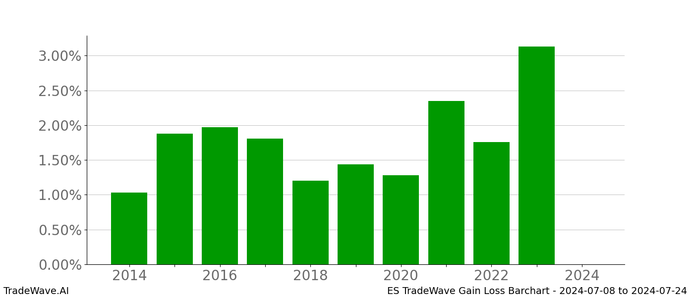 Gain/Loss barchart ES for date range: 2024-07-08 to 2024-07-24 - this chart shows the gain/loss of the TradeWave opportunity for ES buying on 2024-07-08 and selling it on 2024-07-24 - this barchart is showing 10 years of history
