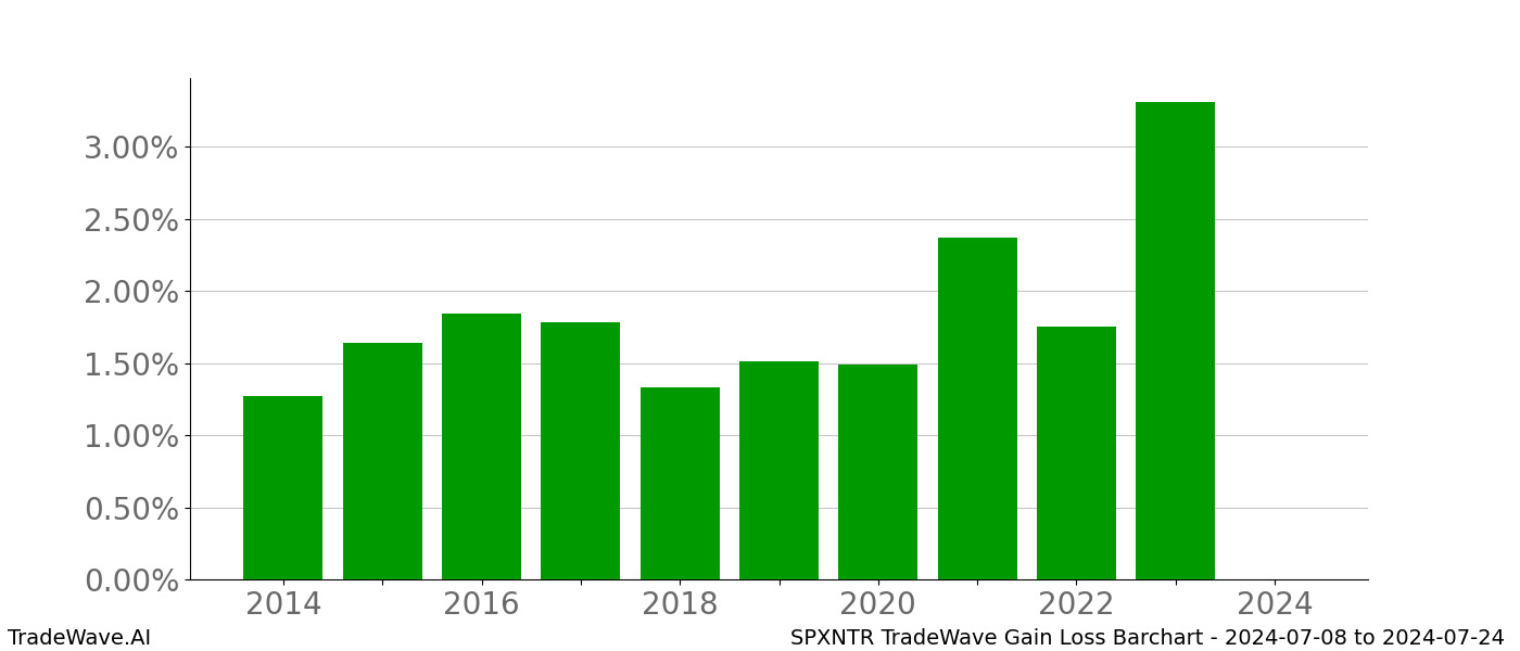 Gain/Loss barchart SPXNTR for date range: 2024-07-08 to 2024-07-24 - this chart shows the gain/loss of the TradeWave opportunity for SPXNTR buying on 2024-07-08 and selling it on 2024-07-24 - this barchart is showing 10 years of history