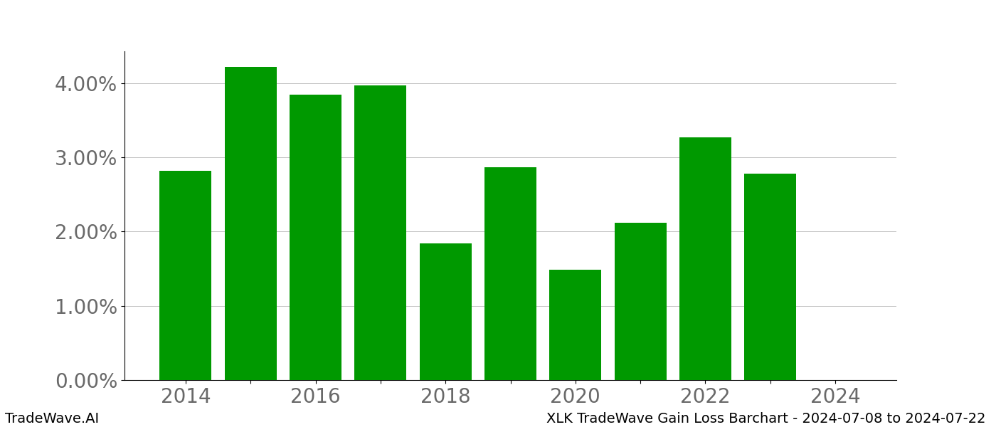 Gain/Loss barchart XLK for date range: 2024-07-08 to 2024-07-22 - this chart shows the gain/loss of the TradeWave opportunity for XLK buying on 2024-07-08 and selling it on 2024-07-22 - this barchart is showing 10 years of history