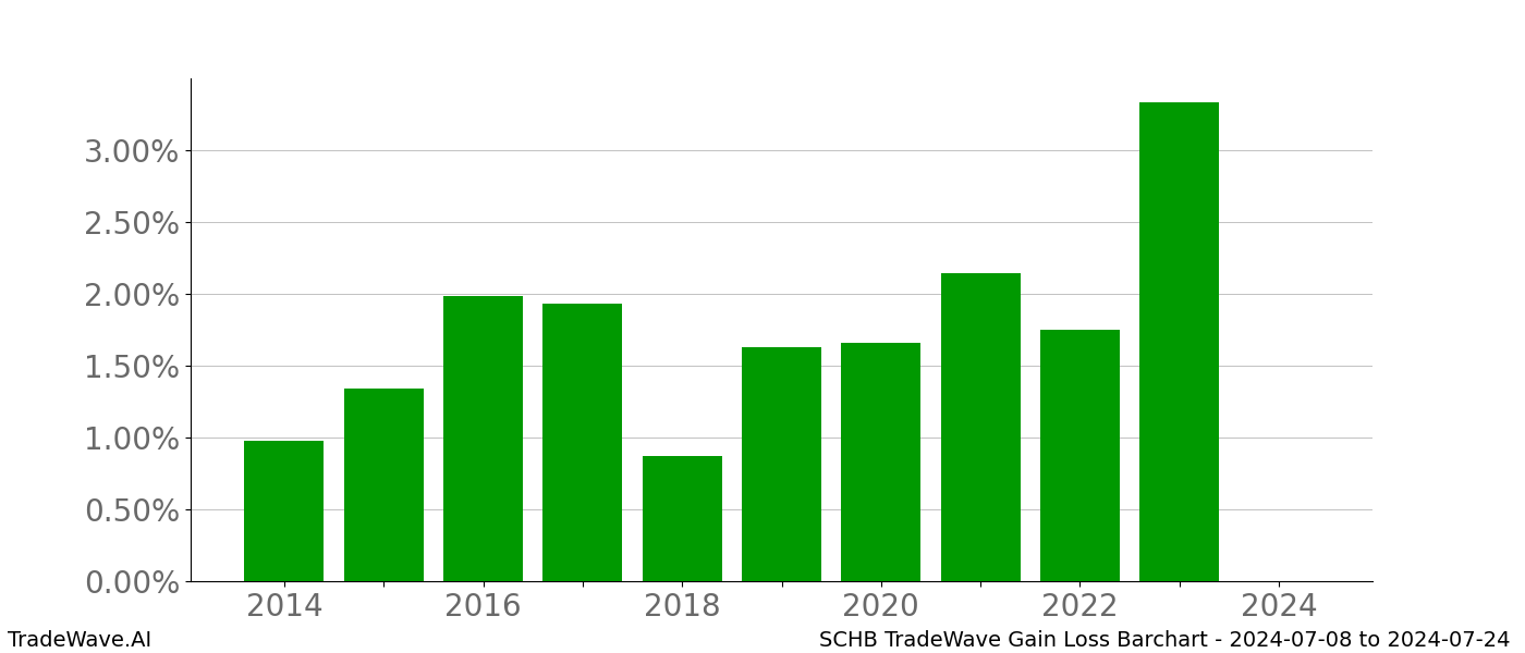 Gain/Loss barchart SCHB for date range: 2024-07-08 to 2024-07-24 - this chart shows the gain/loss of the TradeWave opportunity for SCHB buying on 2024-07-08 and selling it on 2024-07-24 - this barchart is showing 10 years of history