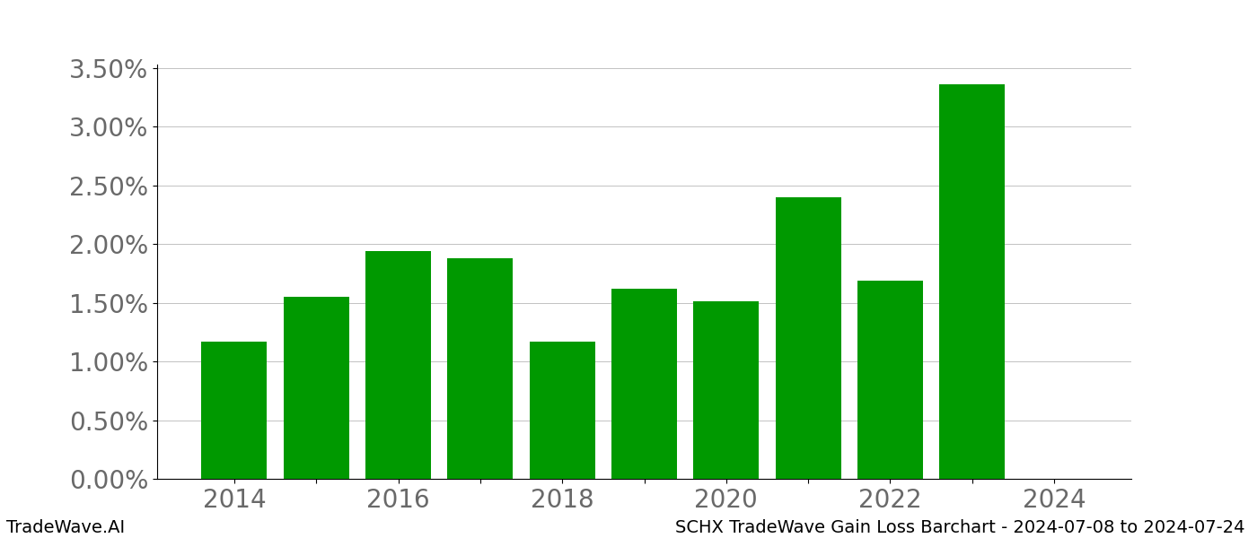 Gain/Loss barchart SCHX for date range: 2024-07-08 to 2024-07-24 - this chart shows the gain/loss of the TradeWave opportunity for SCHX buying on 2024-07-08 and selling it on 2024-07-24 - this barchart is showing 10 years of history