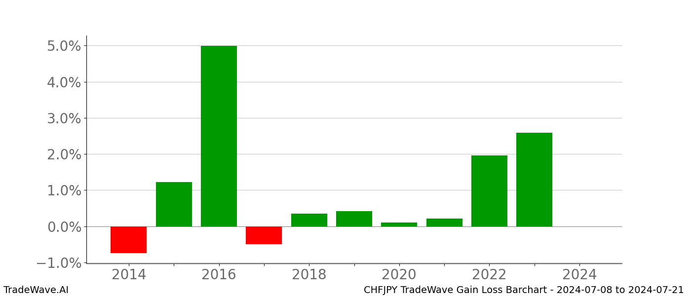 Gain/Loss barchart CHFJPY for date range: 2024-07-08 to 2024-07-21 - this chart shows the gain/loss of the TradeWave opportunity for CHFJPY buying on 2024-07-08 and selling it on 2024-07-21 - this barchart is showing 10 years of history