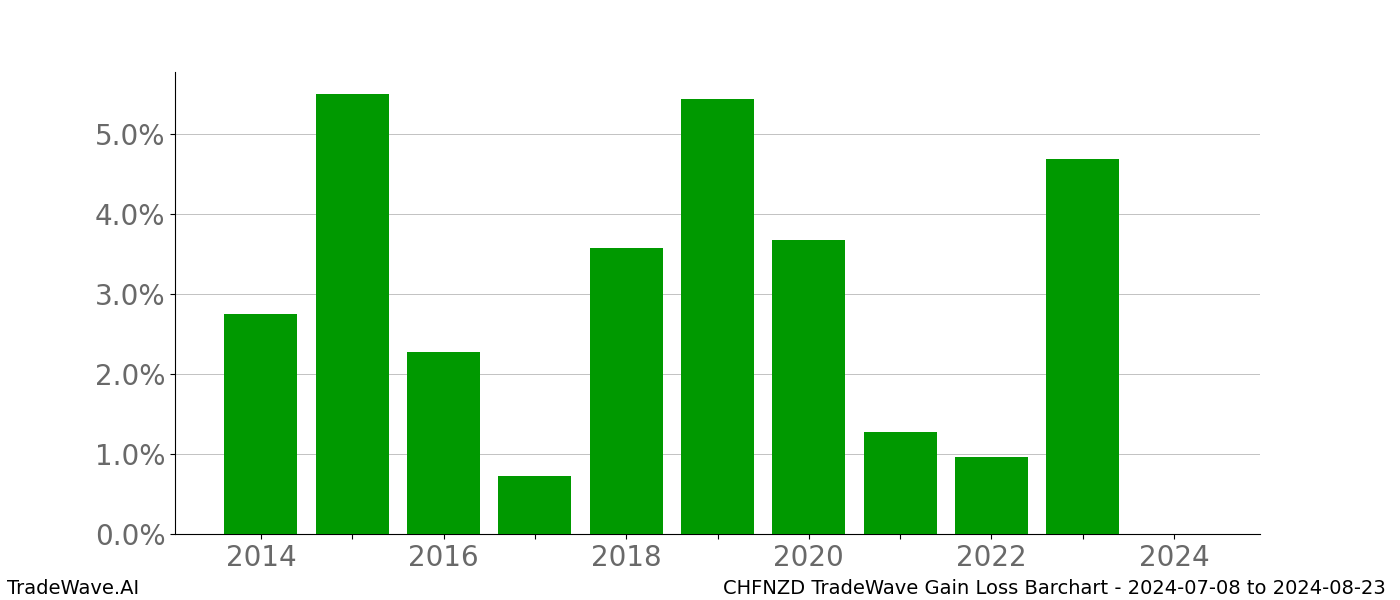 Gain/Loss barchart CHFNZD for date range: 2024-07-08 to 2024-08-23 - this chart shows the gain/loss of the TradeWave opportunity for CHFNZD buying on 2024-07-08 and selling it on 2024-08-23 - this barchart is showing 10 years of history