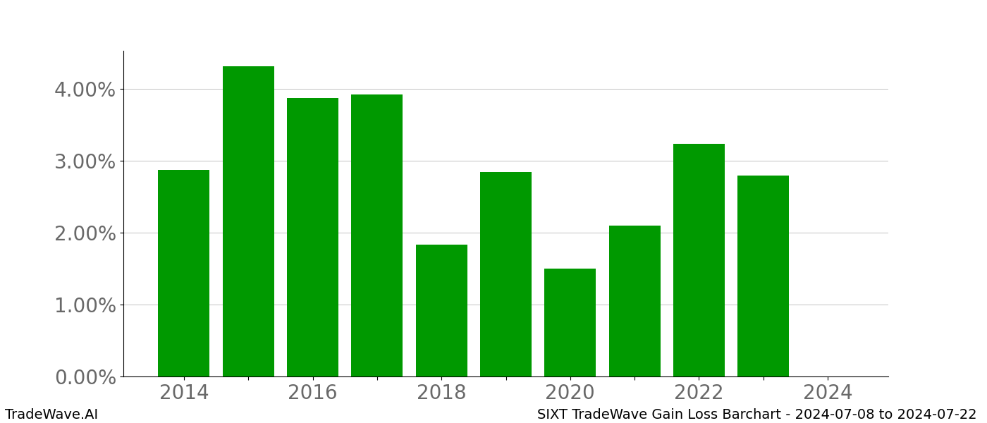 Gain/Loss barchart SIXT for date range: 2024-07-08 to 2024-07-22 - this chart shows the gain/loss of the TradeWave opportunity for SIXT buying on 2024-07-08 and selling it on 2024-07-22 - this barchart is showing 10 years of history