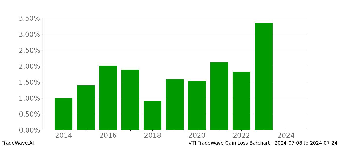 Gain/Loss barchart VTI for date range: 2024-07-08 to 2024-07-24 - this chart shows the gain/loss of the TradeWave opportunity for VTI buying on 2024-07-08 and selling it on 2024-07-24 - this barchart is showing 10 years of history