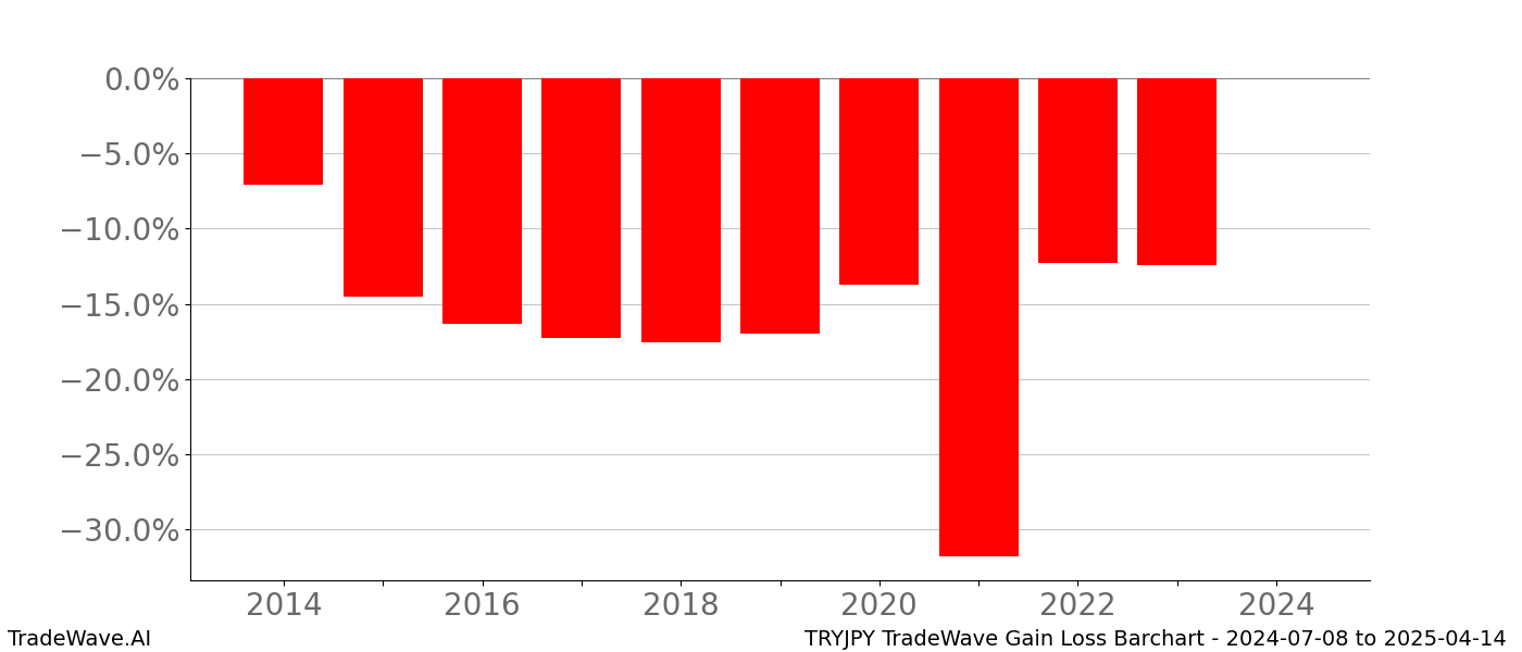 Gain/Loss barchart TRYJPY for date range: 2024-07-08 to 2025-04-14 - this chart shows the gain/loss of the TradeWave opportunity for TRYJPY buying on 2024-07-08 and selling it on 2025-04-14 - this barchart is showing 10 years of history