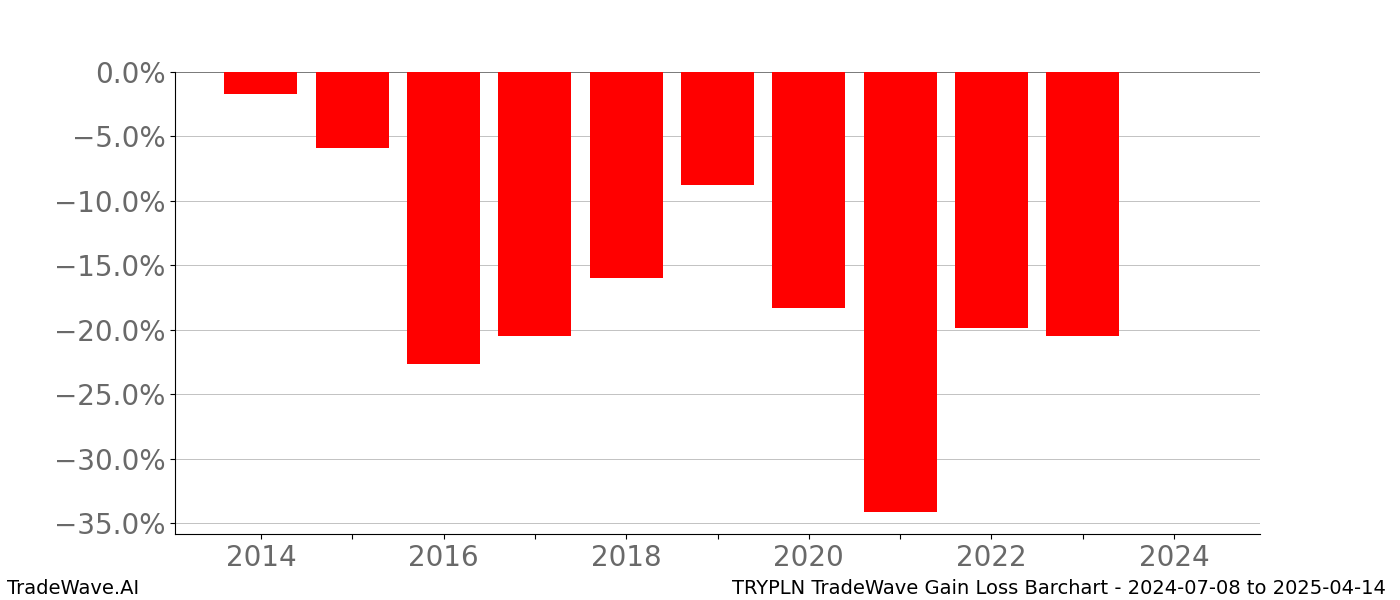 Gain/Loss barchart TRYPLN for date range: 2024-07-08 to 2025-04-14 - this chart shows the gain/loss of the TradeWave opportunity for TRYPLN buying on 2024-07-08 and selling it on 2025-04-14 - this barchart is showing 10 years of history