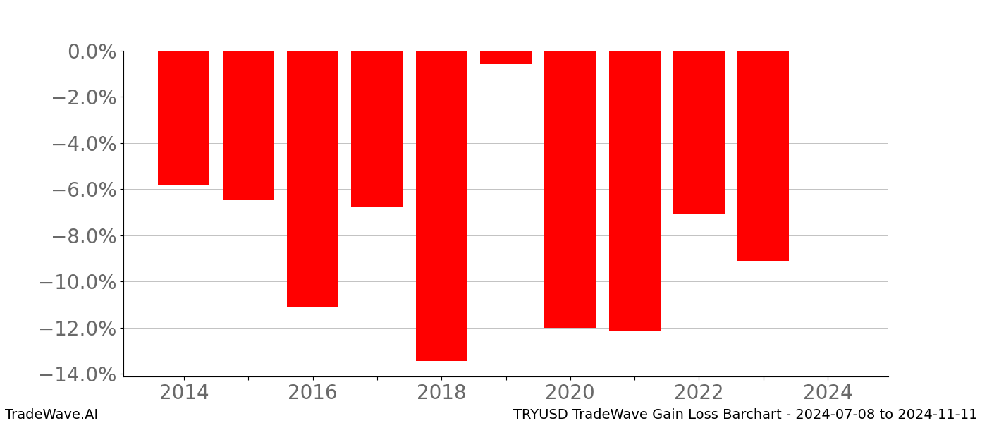 Gain/Loss barchart TRYUSD for date range: 2024-07-08 to 2024-11-11 - this chart shows the gain/loss of the TradeWave opportunity for TRYUSD buying on 2024-07-08 and selling it on 2024-11-11 - this barchart is showing 10 years of history