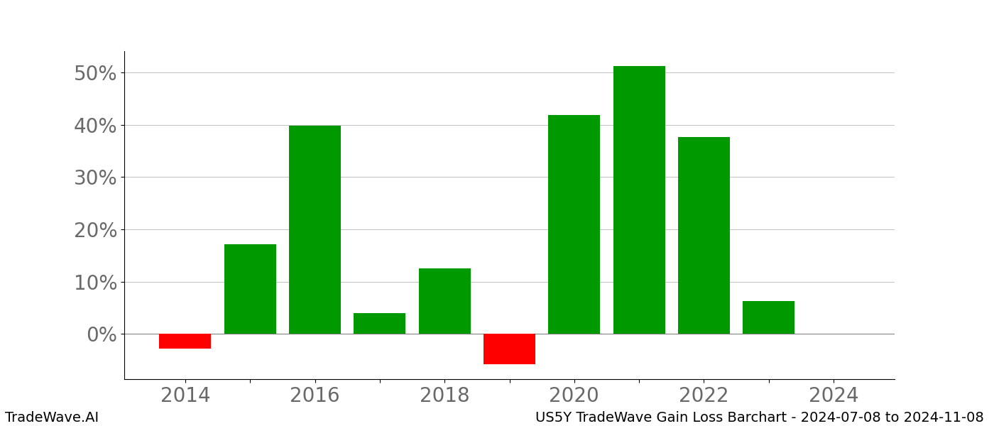 Gain/Loss barchart US5Y for date range: 2024-07-08 to 2024-11-08 - this chart shows the gain/loss of the TradeWave opportunity for US5Y buying on 2024-07-08 and selling it on 2024-11-08 - this barchart is showing 10 years of history