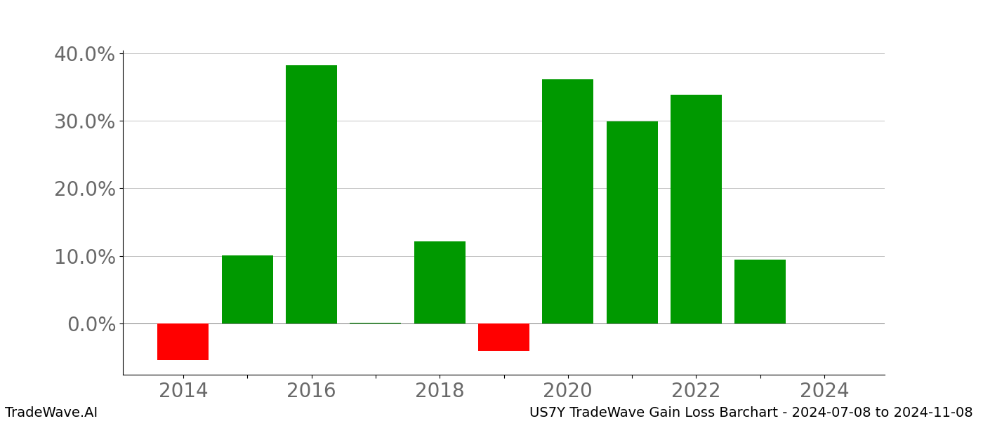 Gain/Loss barchart US7Y for date range: 2024-07-08 to 2024-11-08 - this chart shows the gain/loss of the TradeWave opportunity for US7Y buying on 2024-07-08 and selling it on 2024-11-08 - this barchart is showing 10 years of history