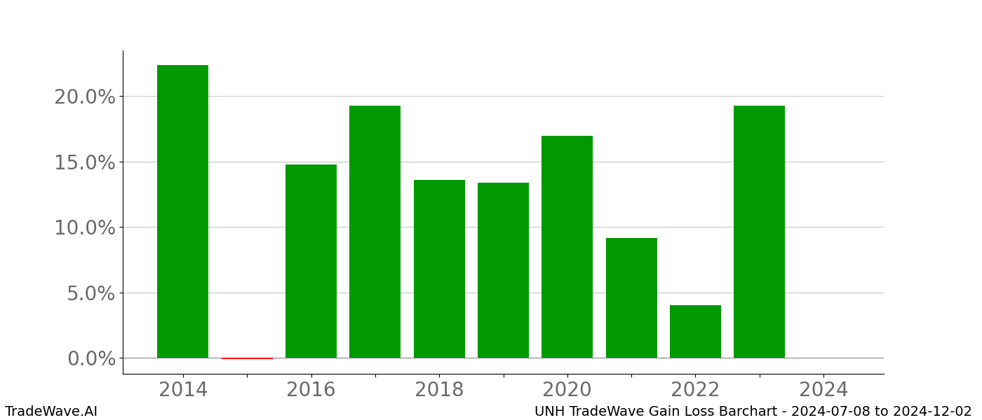 Gain/Loss barchart UNH for date range: 2024-07-08 to 2024-12-02 - this chart shows the gain/loss of the TradeWave opportunity for UNH buying on 2024-07-08 and selling it on 2024-12-02 - this barchart is showing 10 years of history