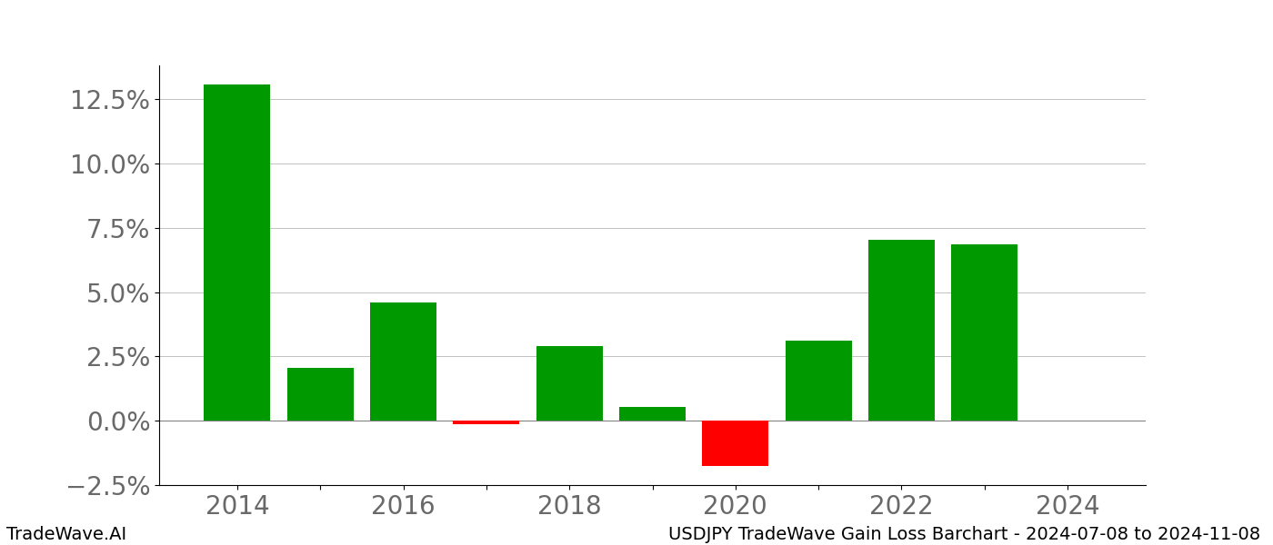 Gain/Loss barchart USDJPY for date range: 2024-07-08 to 2024-11-08 - this chart shows the gain/loss of the TradeWave opportunity for USDJPY buying on 2024-07-08 and selling it on 2024-11-08 - this barchart is showing 10 years of history