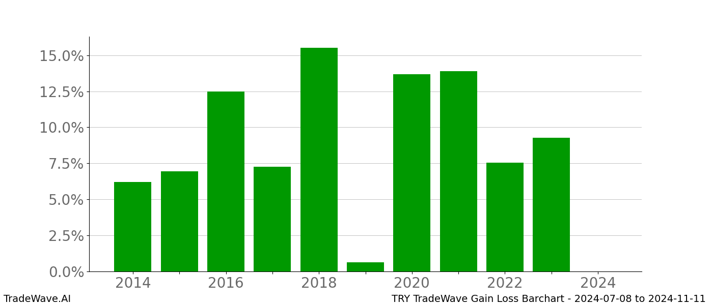 Gain/Loss barchart TRY for date range: 2024-07-08 to 2024-11-11 - this chart shows the gain/loss of the TradeWave opportunity for TRY buying on 2024-07-08 and selling it on 2024-11-11 - this barchart is showing 10 years of history