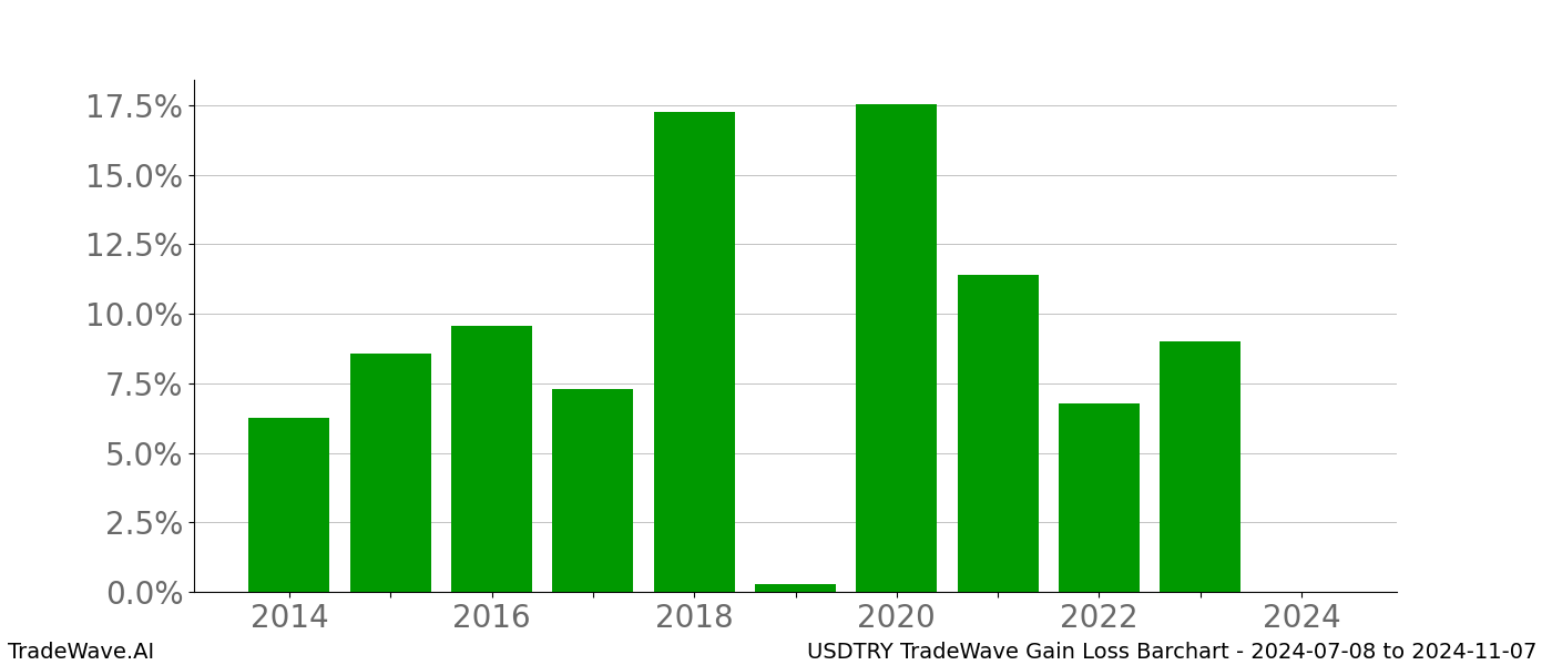 Gain/Loss barchart USDTRY for date range: 2024-07-08 to 2024-11-07 - this chart shows the gain/loss of the TradeWave opportunity for USDTRY buying on 2024-07-08 and selling it on 2024-11-07 - this barchart is showing 10 years of history