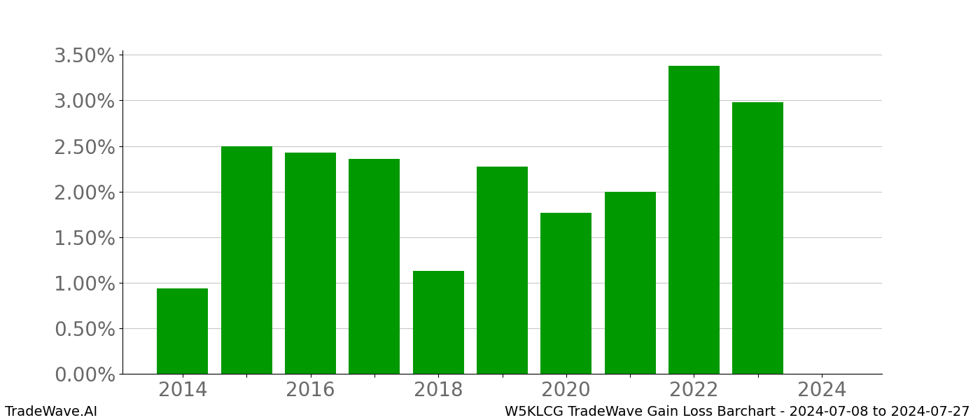 Gain/Loss barchart W5KLCG for date range: 2024-07-08 to 2024-07-27 - this chart shows the gain/loss of the TradeWave opportunity for W5KLCG buying on 2024-07-08 and selling it on 2024-07-27 - this barchart is showing 10 years of history