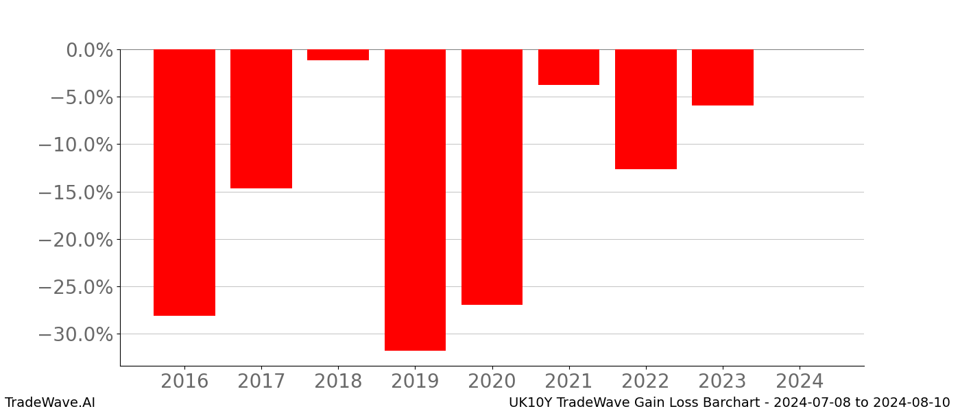 Gain/Loss barchart UK10Y for date range: 2024-07-08 to 2024-08-10 - this chart shows the gain/loss of the TradeWave opportunity for UK10Y buying on 2024-07-08 and selling it on 2024-08-10 - this barchart is showing 8 years of history