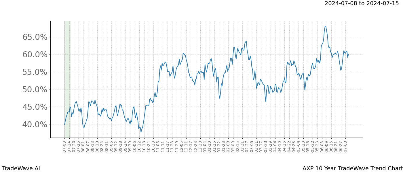 TradeWave Trend Chart AXP shows the average trend of the financial instrument over the past 10 years.  Sharp uptrends and downtrends signal a potential TradeWave opportunity