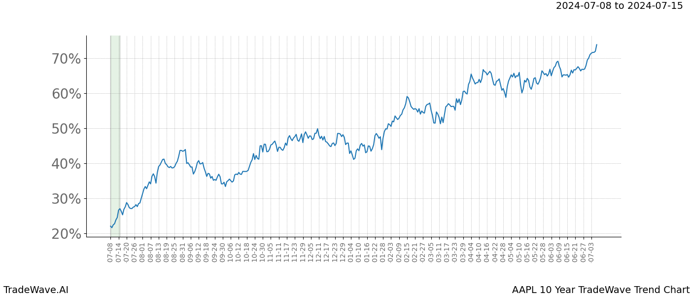 TradeWave Trend Chart AAPL shows the average trend of the financial instrument over the past 10 years.  Sharp uptrends and downtrends signal a potential TradeWave opportunity