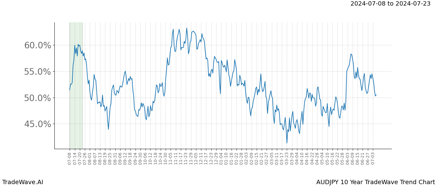 TradeWave Trend Chart AUDJPY shows the average trend of the financial instrument over the past 10 years.  Sharp uptrends and downtrends signal a potential TradeWave opportunity