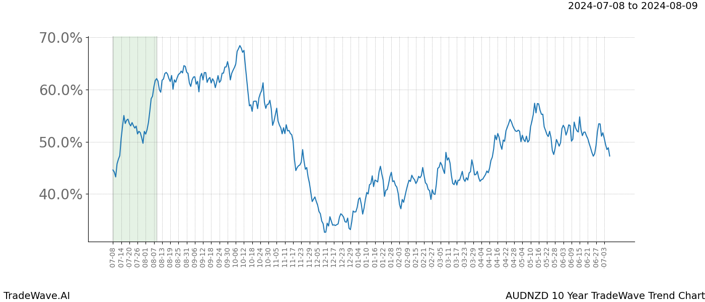 TradeWave Trend Chart AUDNZD shows the average trend of the financial instrument over the past 10 years.  Sharp uptrends and downtrends signal a potential TradeWave opportunity