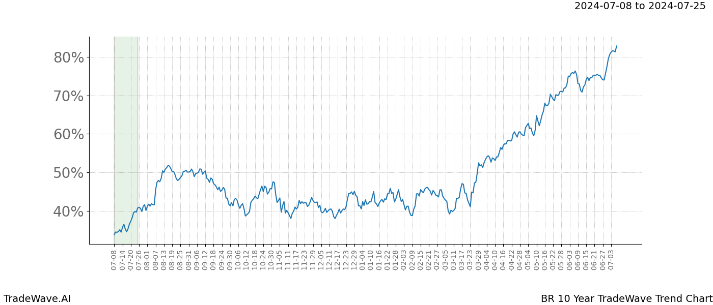 TradeWave Trend Chart BR shows the average trend of the financial instrument over the past 10 years.  Sharp uptrends and downtrends signal a potential TradeWave opportunity