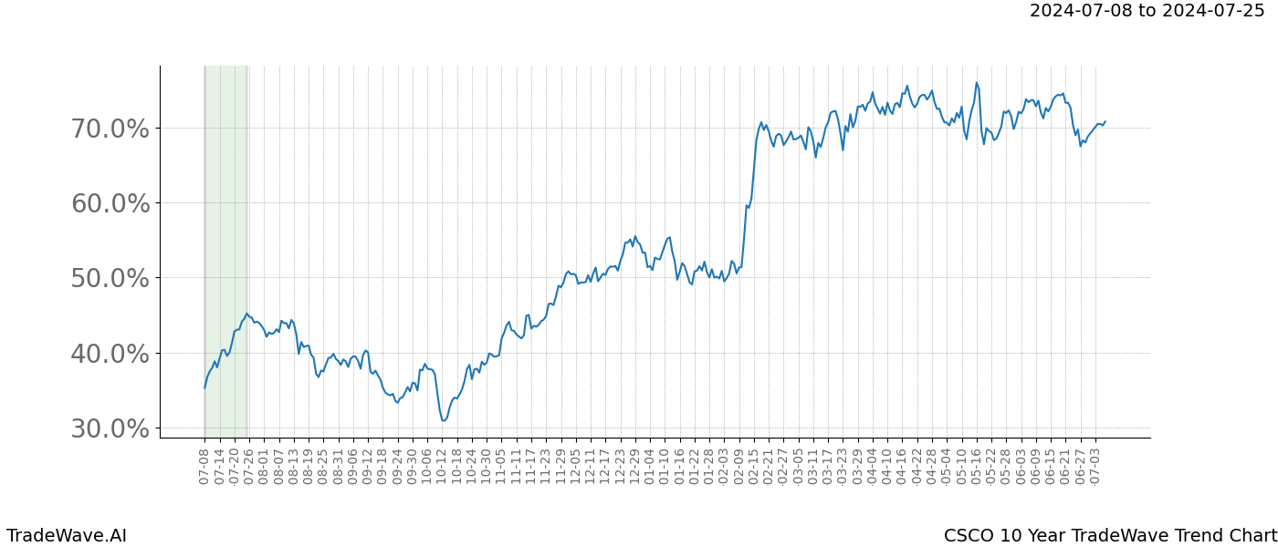 TradeWave Trend Chart CSCO shows the average trend of the financial instrument over the past 10 years.  Sharp uptrends and downtrends signal a potential TradeWave opportunity