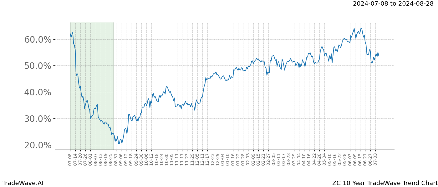 TradeWave Trend Chart ZC shows the average trend of the financial instrument over the past 10 years.  Sharp uptrends and downtrends signal a potential TradeWave opportunity