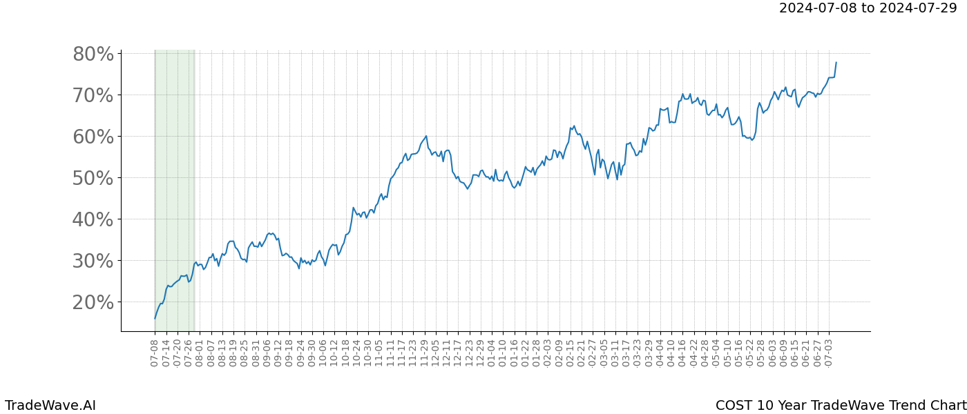 TradeWave Trend Chart COST shows the average trend of the financial instrument over the past 10 years.  Sharp uptrends and downtrends signal a potential TradeWave opportunity