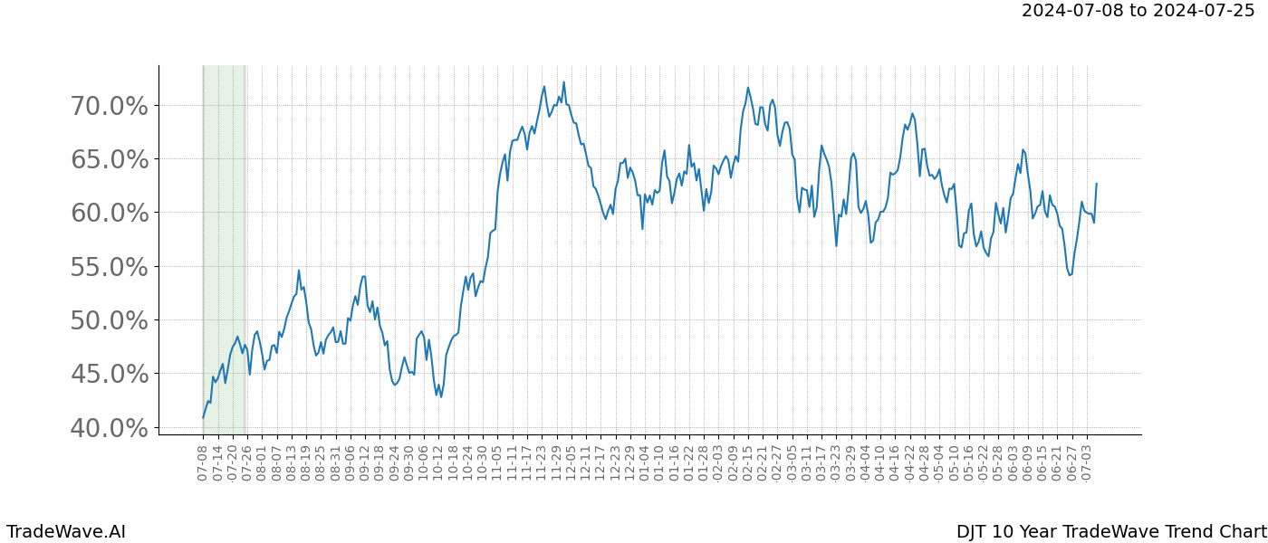 TradeWave Trend Chart DJT shows the average trend of the financial instrument over the past 10 years.  Sharp uptrends and downtrends signal a potential TradeWave opportunity