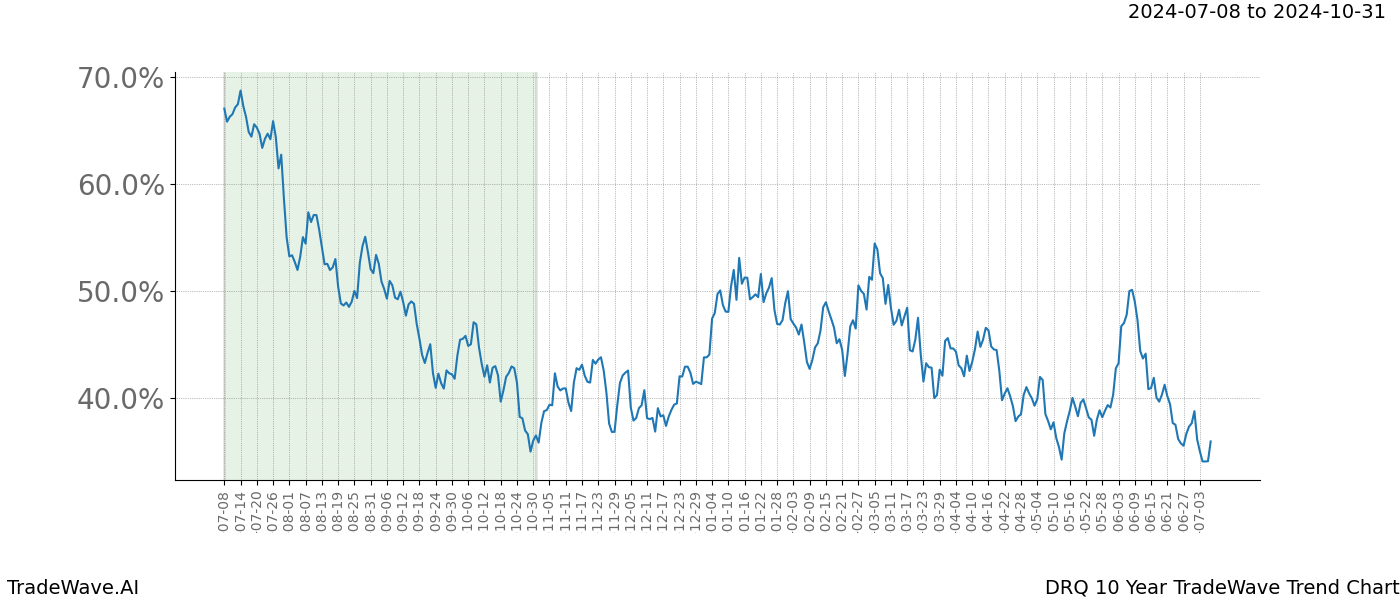 TradeWave Trend Chart DRQ shows the average trend of the financial instrument over the past 10 years.  Sharp uptrends and downtrends signal a potential TradeWave opportunity