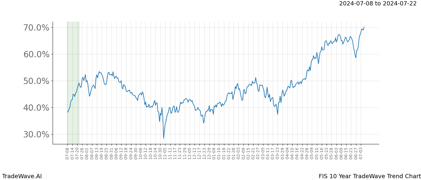 TradeWave Trend Chart FIS shows the average trend of the financial instrument over the past 10 years.  Sharp uptrends and downtrends signal a potential TradeWave opportunity