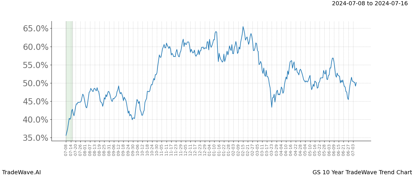 TradeWave Trend Chart GS shows the average trend of the financial instrument over the past 10 years.  Sharp uptrends and downtrends signal a potential TradeWave opportunity