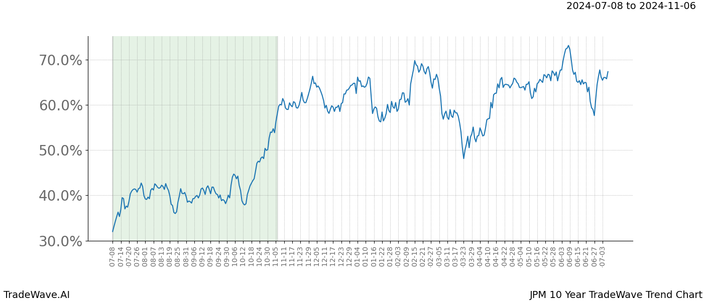 TradeWave Trend Chart JPM shows the average trend of the financial instrument over the past 10 years.  Sharp uptrends and downtrends signal a potential TradeWave opportunity