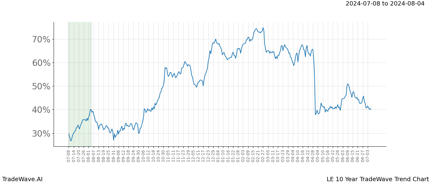 TradeWave Trend Chart LE shows the average trend of the financial instrument over the past 10 years.  Sharp uptrends and downtrends signal a potential TradeWave opportunity