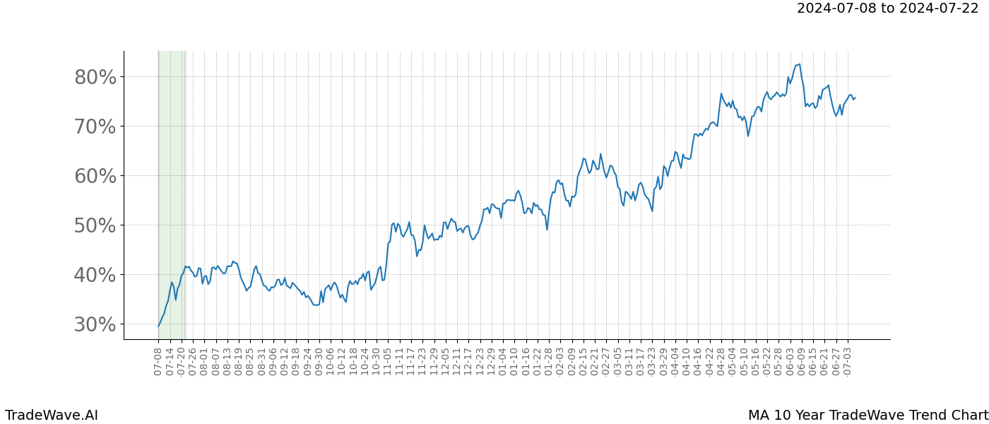 TradeWave Trend Chart MA shows the average trend of the financial instrument over the past 10 years.  Sharp uptrends and downtrends signal a potential TradeWave opportunity