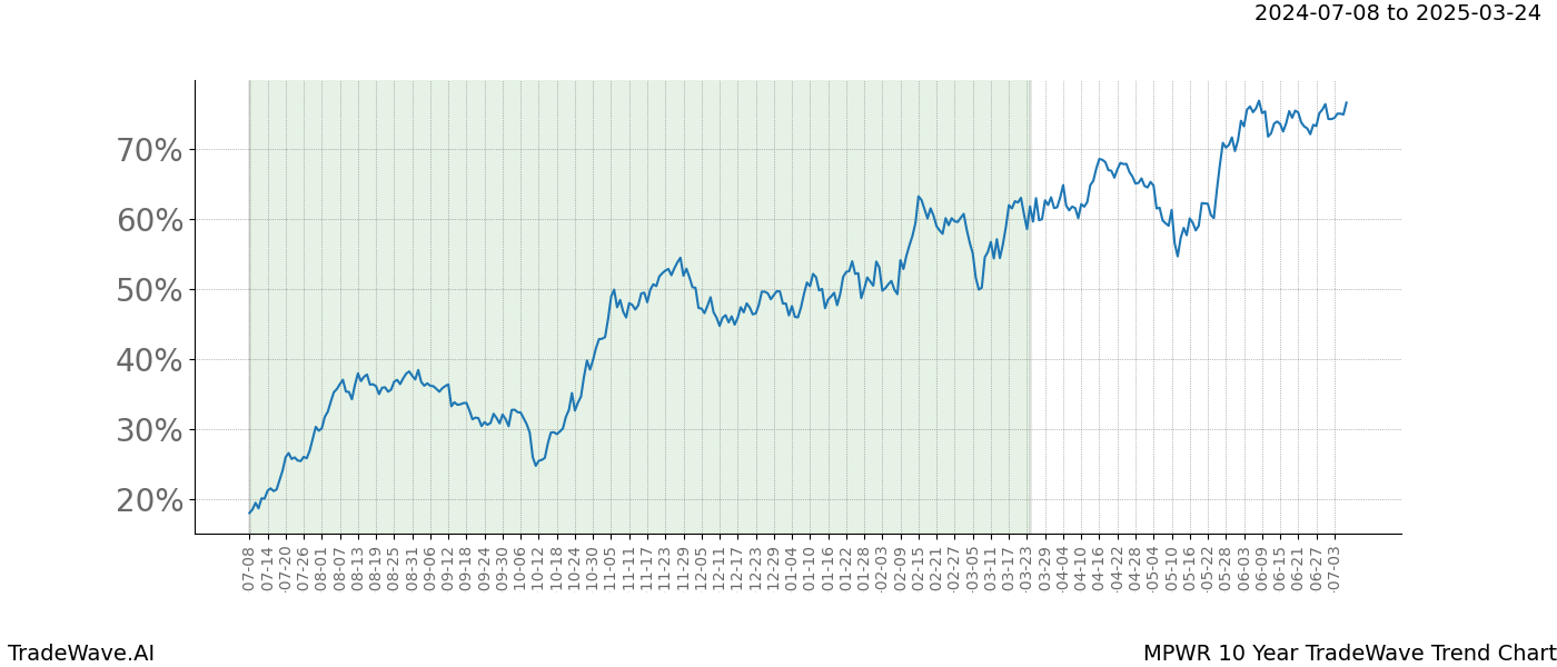 TradeWave Trend Chart MPWR shows the average trend of the financial instrument over the past 10 years.  Sharp uptrends and downtrends signal a potential TradeWave opportunity