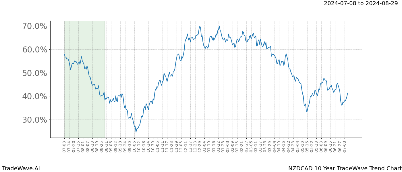 TradeWave Trend Chart NZDCAD shows the average trend of the financial instrument over the past 10 years.  Sharp uptrends and downtrends signal a potential TradeWave opportunity