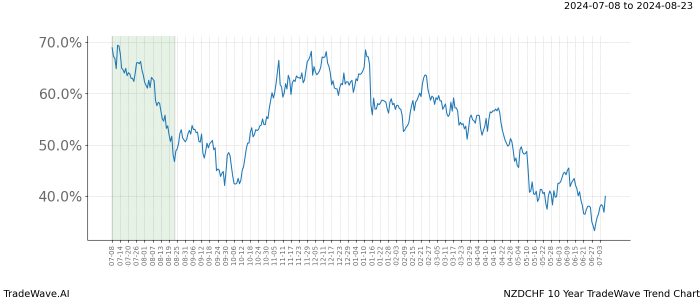 TradeWave Trend Chart NZDCHF shows the average trend of the financial instrument over the past 10 years.  Sharp uptrends and downtrends signal a potential TradeWave opportunity