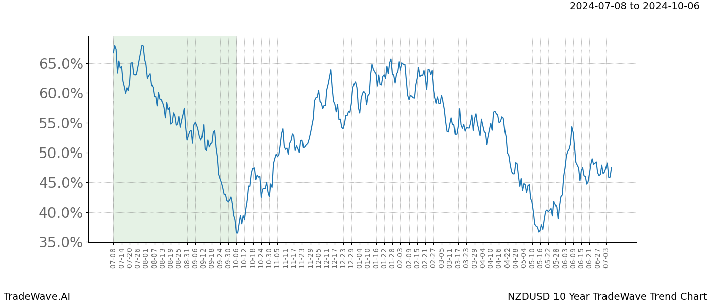 TradeWave Trend Chart NZDUSD shows the average trend of the financial instrument over the past 10 years.  Sharp uptrends and downtrends signal a potential TradeWave opportunity