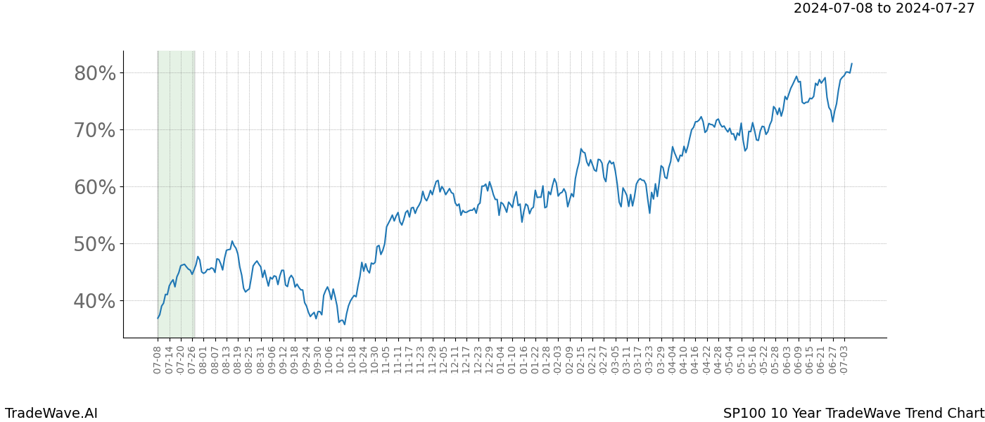 TradeWave Trend Chart SP100 shows the average trend of the financial instrument over the past 10 years.  Sharp uptrends and downtrends signal a potential TradeWave opportunity