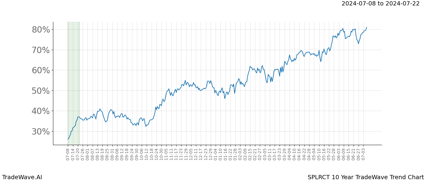 TradeWave Trend Chart SPLRCT shows the average trend of the financial instrument over the past 10 years.  Sharp uptrends and downtrends signal a potential TradeWave opportunity