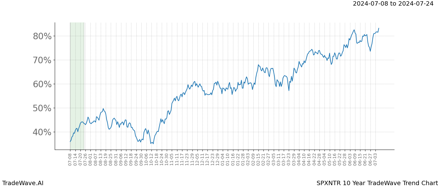 TradeWave Trend Chart SPXNTR shows the average trend of the financial instrument over the past 10 years.  Sharp uptrends and downtrends signal a potential TradeWave opportunity