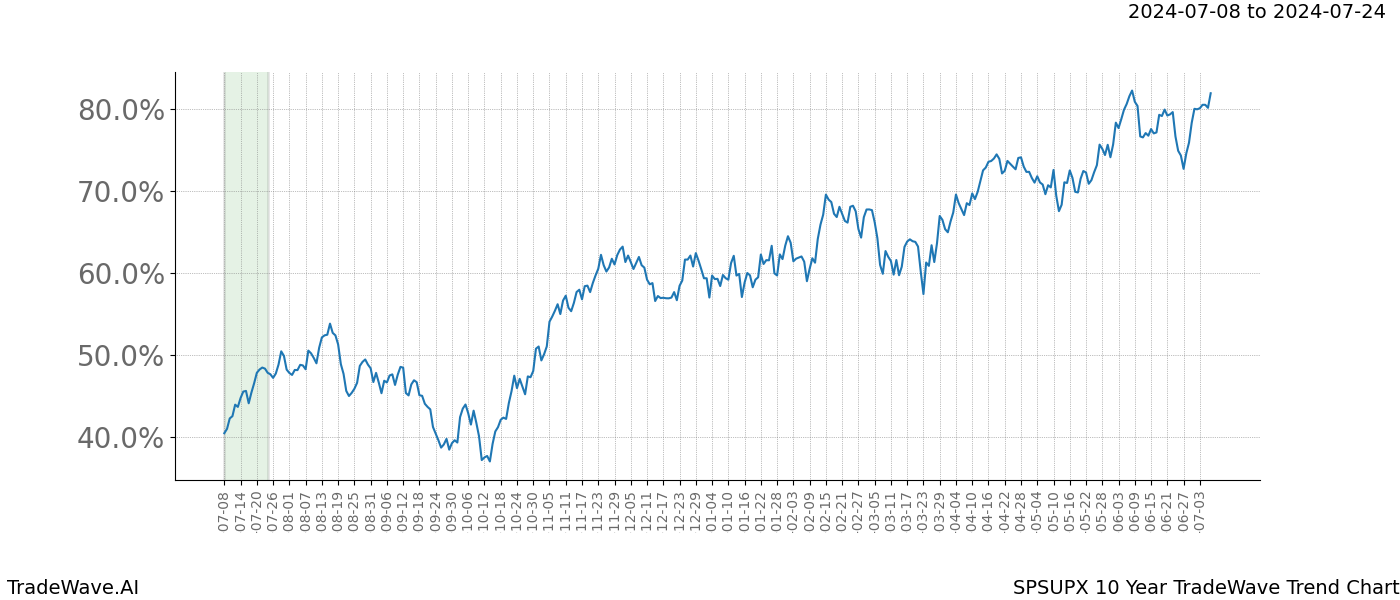 TradeWave Trend Chart SPSUPX shows the average trend of the financial instrument over the past 10 years.  Sharp uptrends and downtrends signal a potential TradeWave opportunity