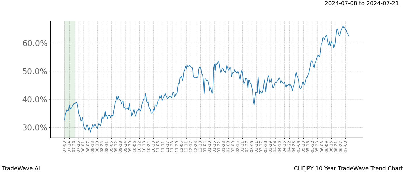 TradeWave Trend Chart CHFJPY shows the average trend of the financial instrument over the past 10 years.  Sharp uptrends and downtrends signal a potential TradeWave opportunity