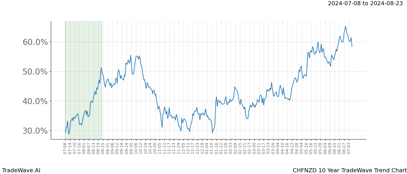 TradeWave Trend Chart CHFNZD shows the average trend of the financial instrument over the past 10 years.  Sharp uptrends and downtrends signal a potential TradeWave opportunity