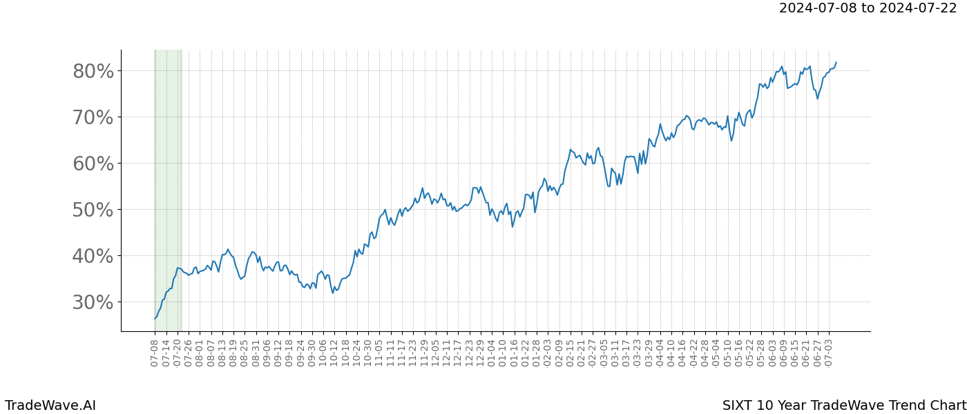 TradeWave Trend Chart SIXT shows the average trend of the financial instrument over the past 10 years.  Sharp uptrends and downtrends signal a potential TradeWave opportunity